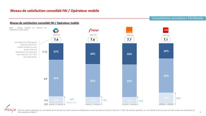 Arcep: customer satisfaction at half mast at SFR, my mobile network is enriched