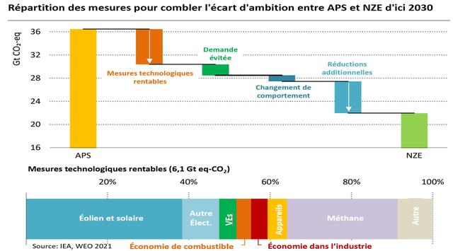 L’AIE veut peser sur la COP26 avec un « manuel » contenant différents scénarios énergétiques