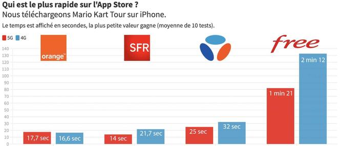 Test de débit 4G et 5G 