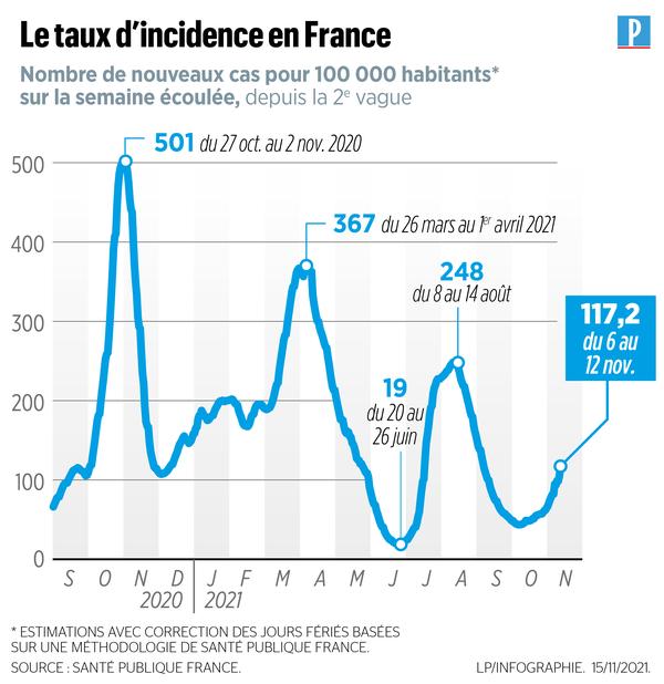 Covid-19 : le taux d’incidence en France en baisse pour la première fois depuis plus d’un mois 