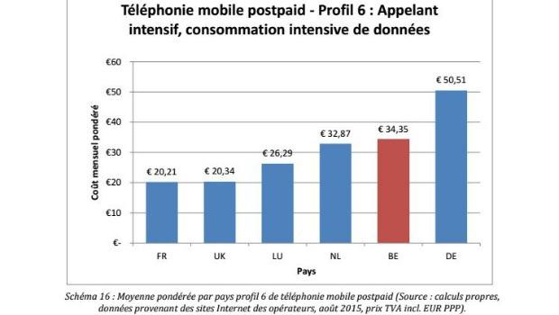 Tarifs de la téléphonie mobile en Europe 