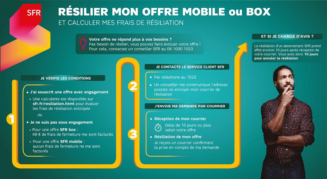 Comment résilier son forfait SFR ?