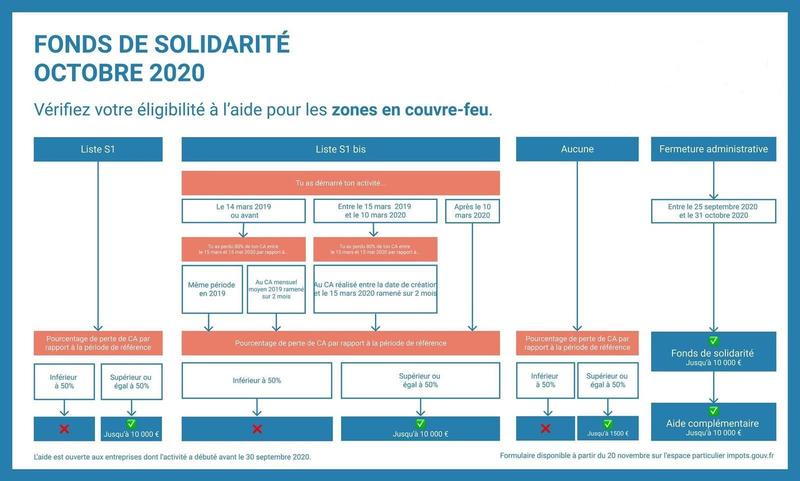 Le fonds de solidarité des mois d'octobre 2020 à décembre 2021 