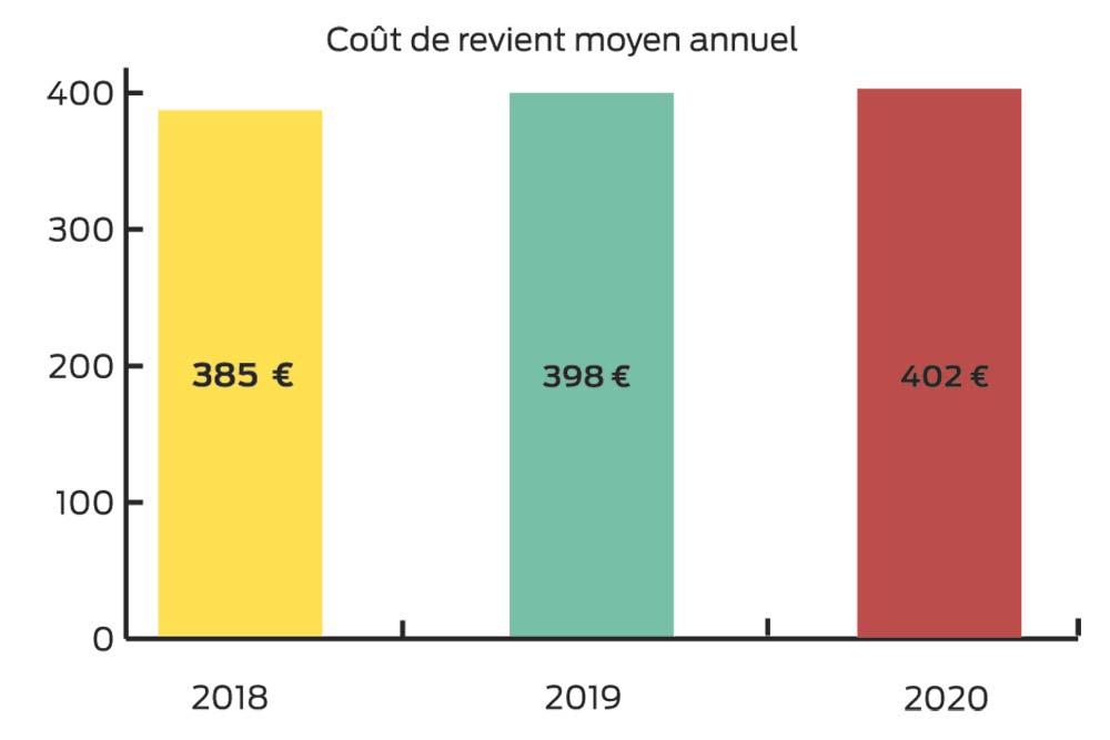 Le coût de revient du lait breton s’affiche | Journal Paysan Breton close