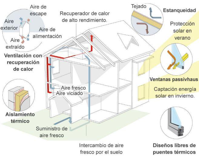 Science Science The roof that regulates the temperature of the house throughout the year