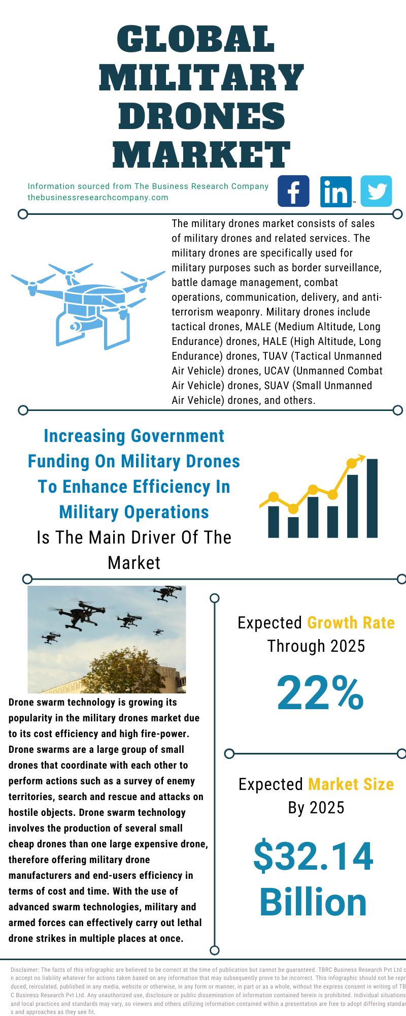 Safety And Security Drones Market Size, Trends, Comprehensive Analysis, 2022-2030