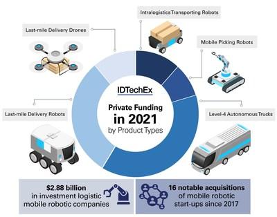 Mobile Robotics in Logistics, Warehousing and Delivery 2022-2042: IDTechEx Mobile Robotics in Logistics, Warehousing and Delivery 2022-2042