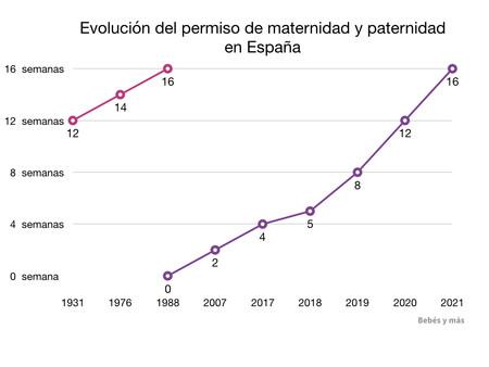 La evolución del permiso de paternidad y maternidad en España 