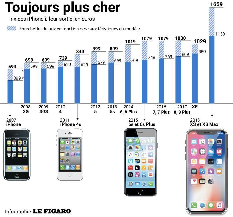 Évolution du prix des iPhone : du premier iPhone de 2007 à l'iPhone 13 