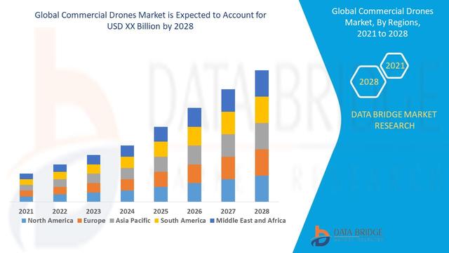 Asia Pacific Rc Drones Market Development Forecast 2022-2030