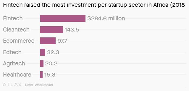 African startups raise $5 billion as global investors show confidence in continent