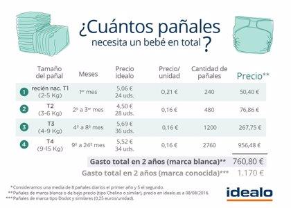 How much does it cost to support a baby for the first year?