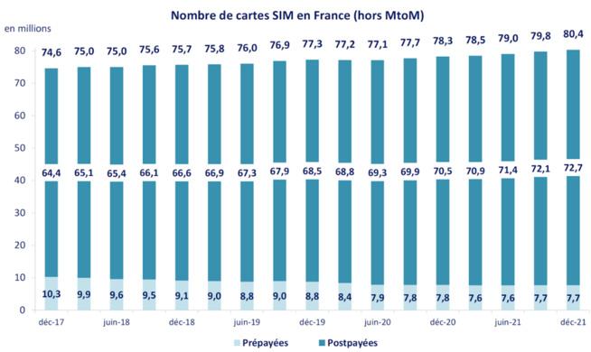 Près de 80 millions de cartes SIM en France