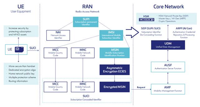 Ericsson UDM extends 5G core authentication solution with hardware security module