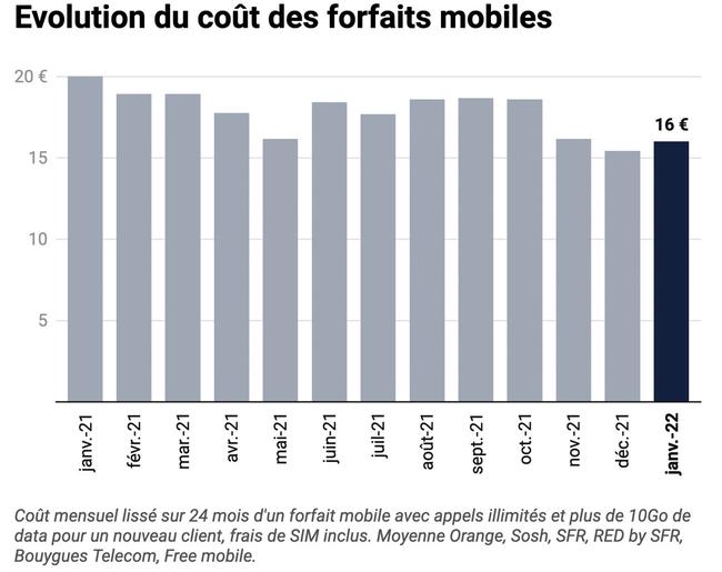 Les prix des abonnements télécoms diminuent globalement en France | MacGeneration