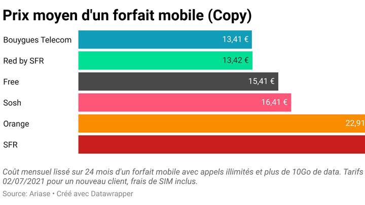 Forfait mobile : quel opérateur offre le forfait le moins cher ?