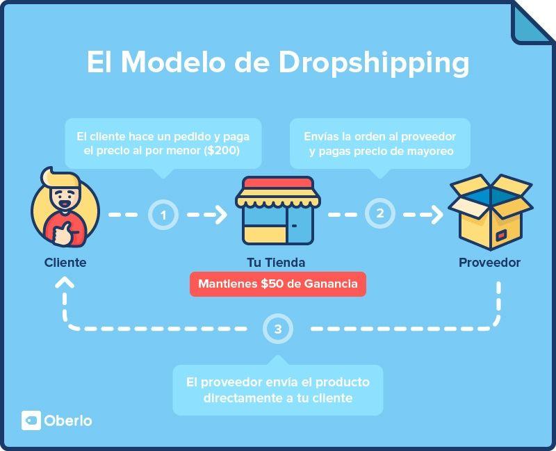 What is dropshipping, the business that allows you to win without putting a weight and investing only when you pay you