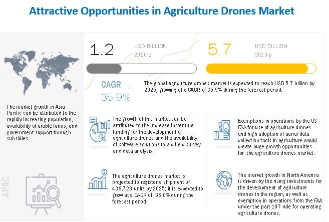Agriculture Drone Market estimated to rise at a CAGR of 35.9% during 2021-2027 | DJI (China), Precision Hawk (US), Trimble Inc. (US), Parrot Drones (France) 