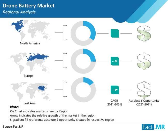 Lithium-ion Battery for Drones Market Is Likely to Experience a Tremendous Growth in Near Future | Amperex Technology Limited (ATL), Amicell-Amit Industries Limited 