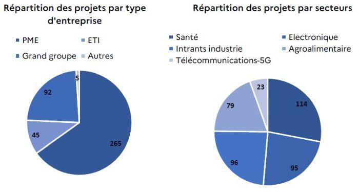 (Re)localisations : le gouvernement annonce 10 nouveaux projets lauréats en électronique 