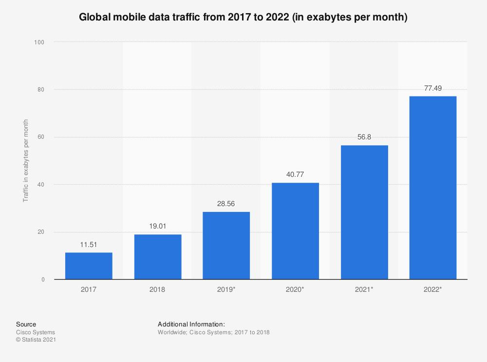 Mobile data traffic outlook