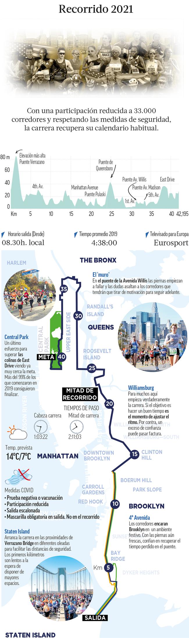  New York Marathon 2021: To 'eat' the Big Apple |  Mark