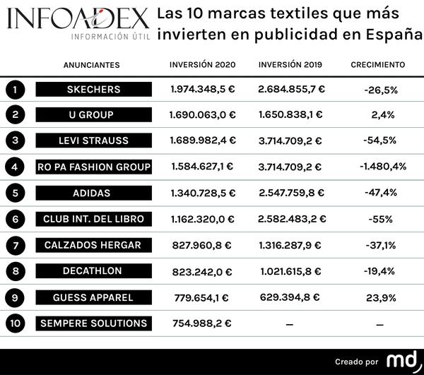 Las marcas de ropa y calzado que más invierten en publicidad en España 
