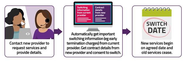 Ofcom Finalise One Touch Switching for UK Broadband and Phone UPDATE