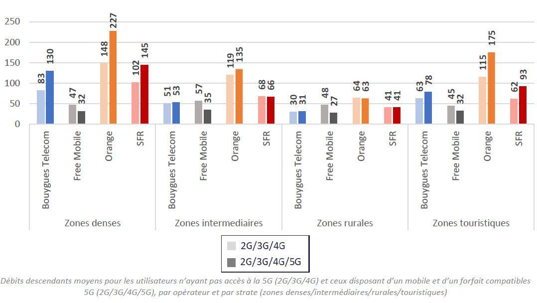 Performances réseau : dialogue de sourds entre l'Arcep et Free Mobile | iGeneration