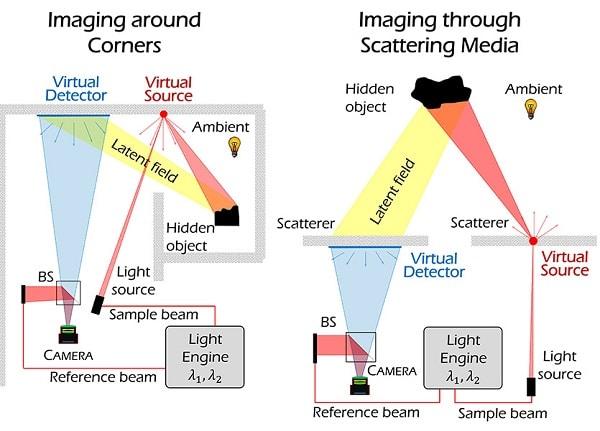 A camera that allows you to see through objects