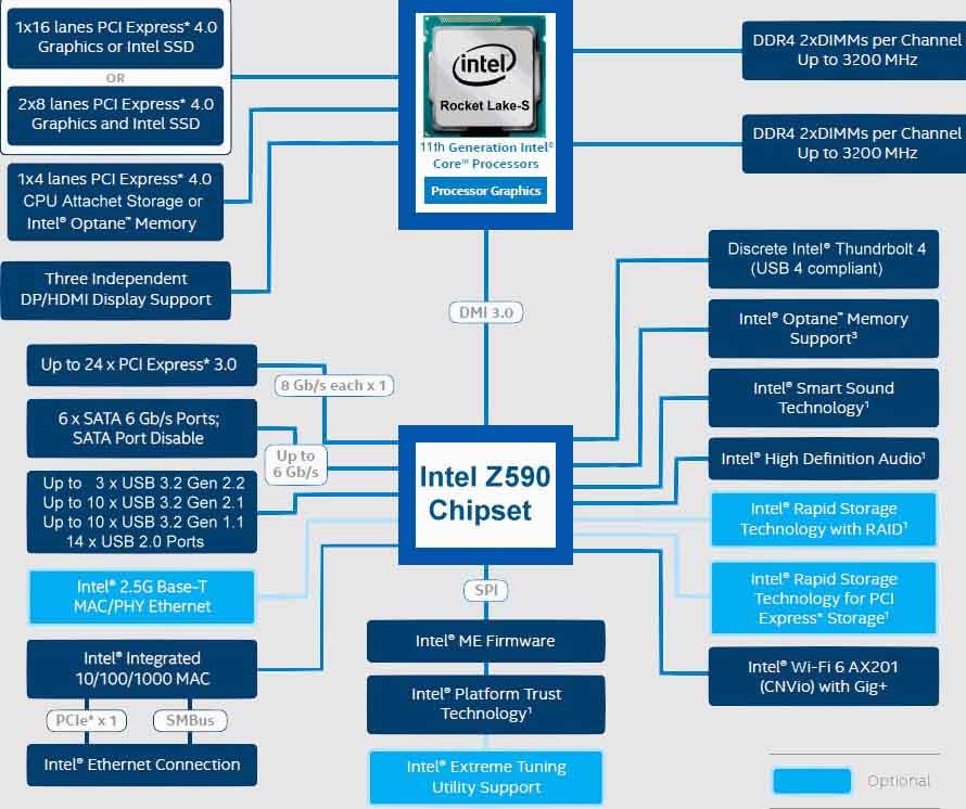 ¿Qué diferencias existen entre los chipset Z690, Z590 y Z490 de Intel?