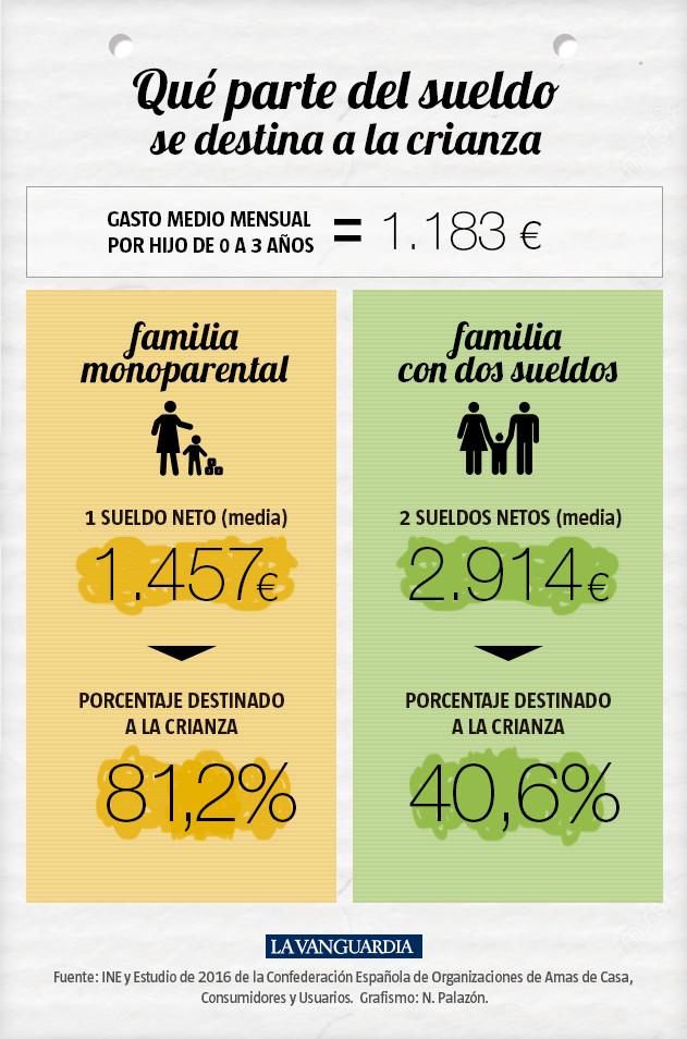 ¿Cuánto cuesta tener un hijo desde que nace hasta la mayoría de edad?