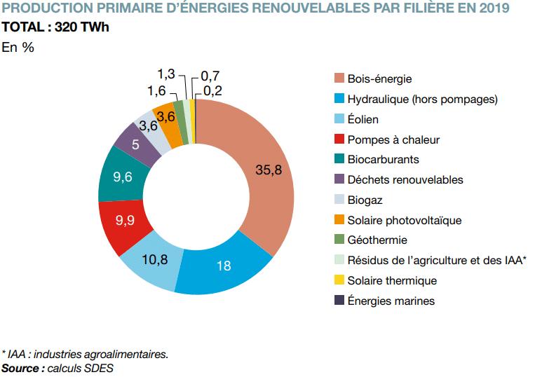 La production d’électricité en France : ressources et statistiques 