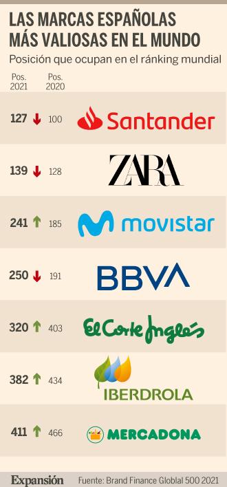 ¿Cuáles son los marcas españolas más valiosas?