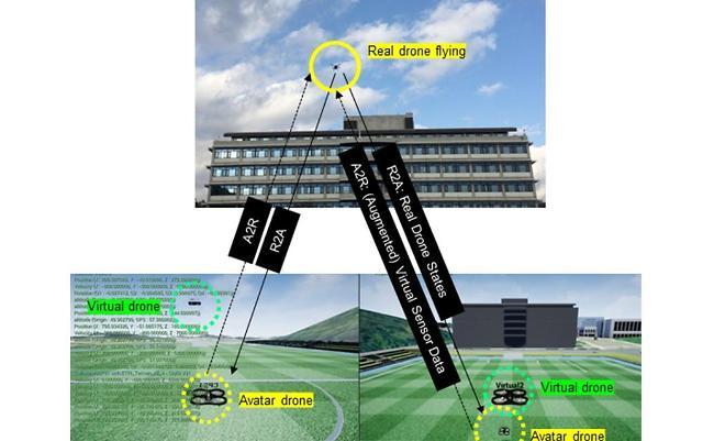 ETRI Develops Large-scale Simulator Paving the Way for Drone Testing in Virtual Space