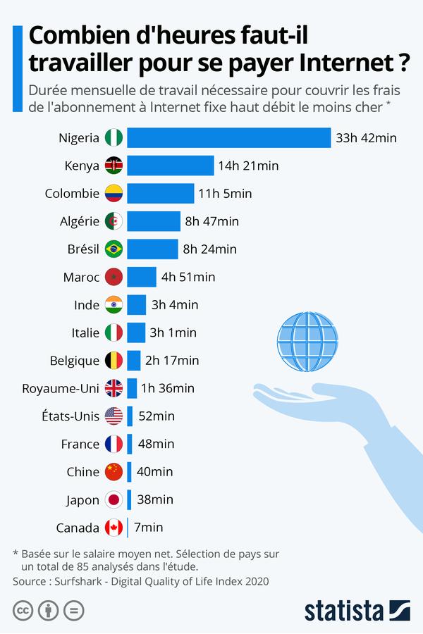 Payer un abonnement internet dans le monde : combien d'heures de travail faut-il ?