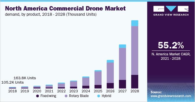 Intelligent Drone Market Size, Share, Growth 2021 to 2028, Forecast by Manufacturers, Regions, Type and Application