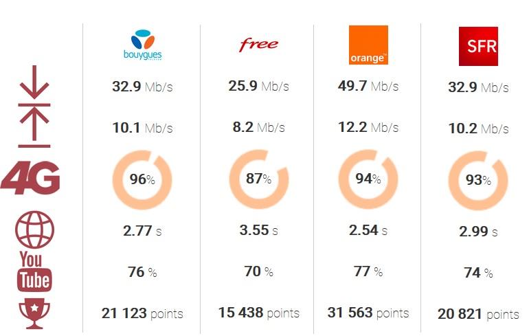 Forfait mobile : les meilleures offres à moins de 10 euros 