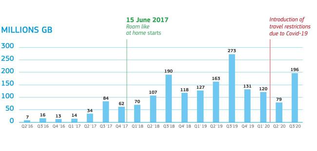 Bruxelles veut améliorer l'itinérance gratuite en Europe | iGeneration