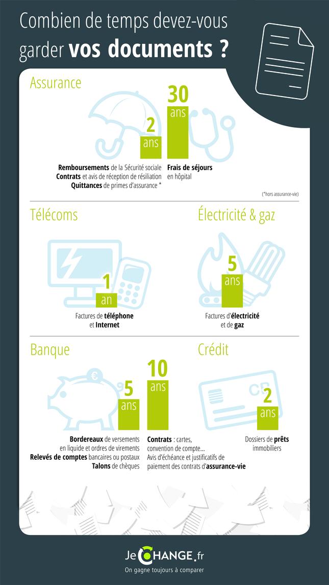 Papiers à conserver : combien de temps ? 