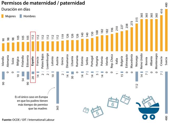 Cuánto tiempo tienen de permiso de maternidad y paternidad en otros países del mundo