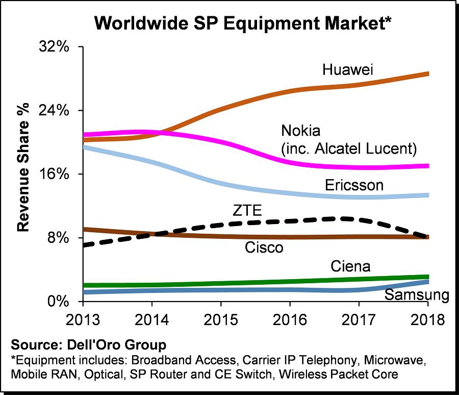 Análisis y predicción del mercado de equipos 5G para 2022 por parte de los principales fabricantes: Huawei Investment & Holding Co. Ltd., Ericsson, ZTE Corporation, Nokia Corporation