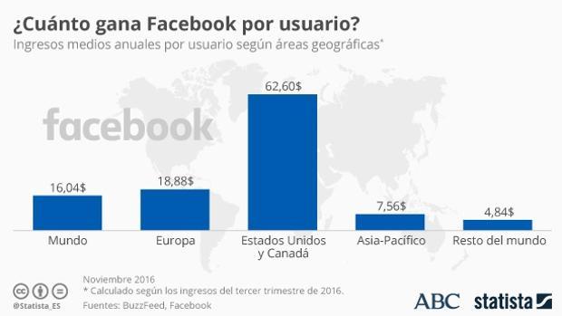 El dinero que Facebook genera con tus datos cada año