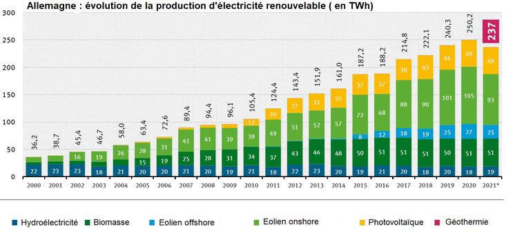 Allemagne : production d’électricité renouvelable en baisse en 2021