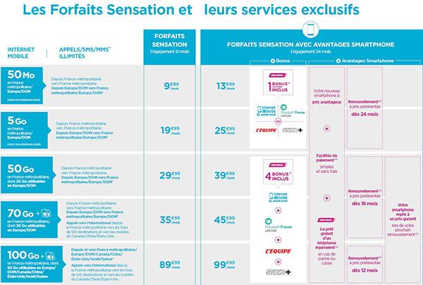 Nouveaux forfaits Sensation : quels changements pour les forfaits Bouygues ? 