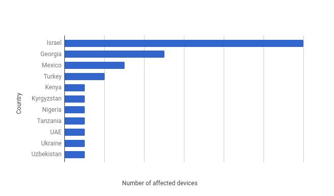 Pegasus, l'un des logiciels espions les plus sophistiqués a été détecté sur Android,
Google recommande cinq conseils de base pour s'en prémunir