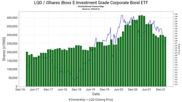 Marotta Asset Management Buys General Dynamics Corp, iShares iBoxx USD Investment Grade  