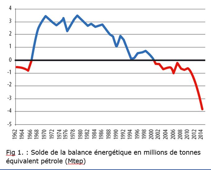  Le problème de l’énergie en Tunisie (1/6) : l’hydrogène vert pourrait être la solution 