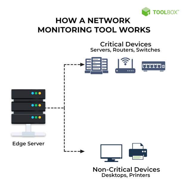 Top 10 Network Management and Monitoring Tools in 2022   