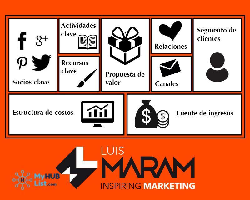 Modelo de negocio Canvas como estrategia de Marketing Digital